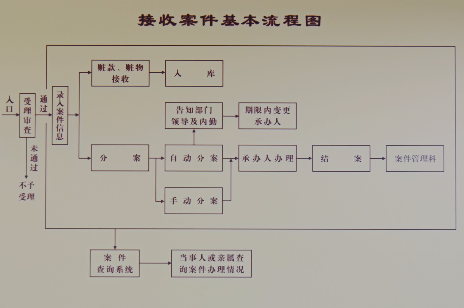 接受案件基本流程图.jpg