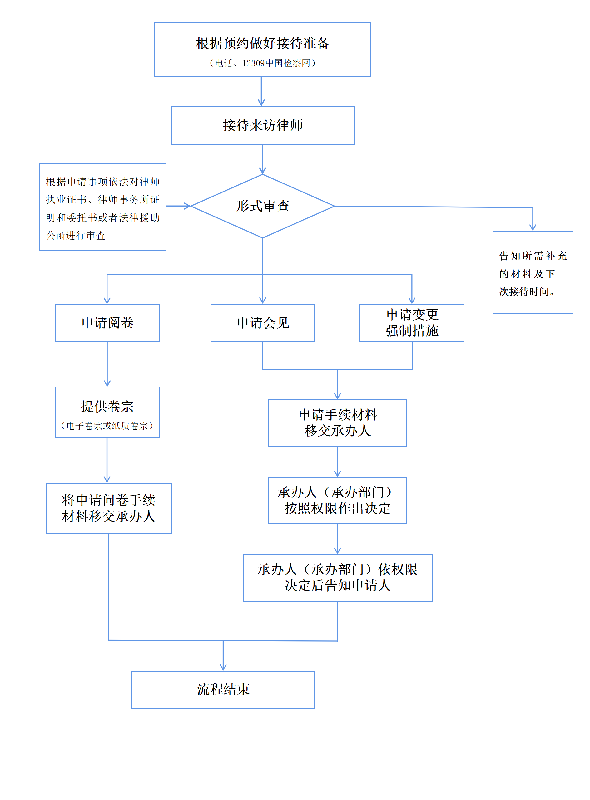 律师接待流程图.png