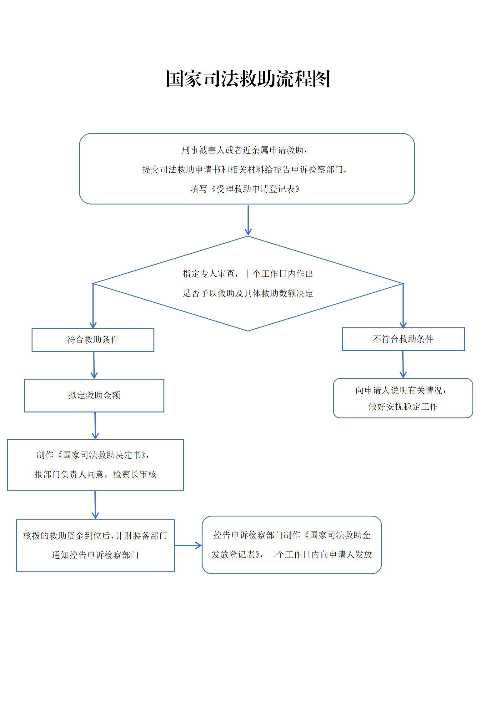 国家司法救助流程图.png